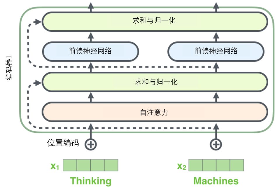 Transformer应用于机器学习_编码器_29