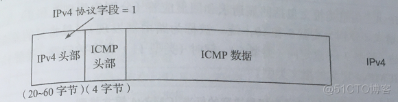 ICMP IOS 7层协议_IP_02