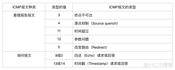 ICMP IOS 7层协议_ICMP IOS 7层协议_03