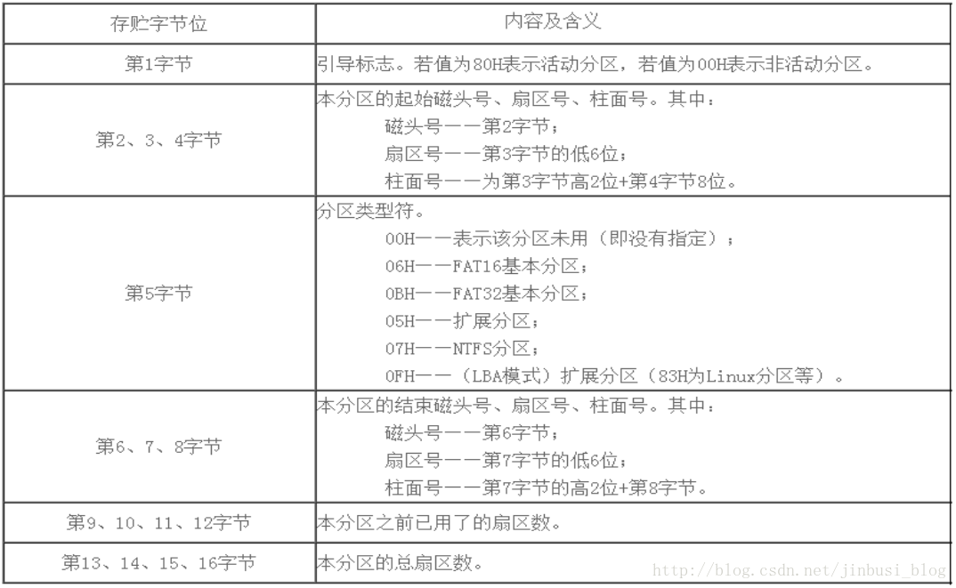 MBR分区表 如何设置BIOS_分区表_02