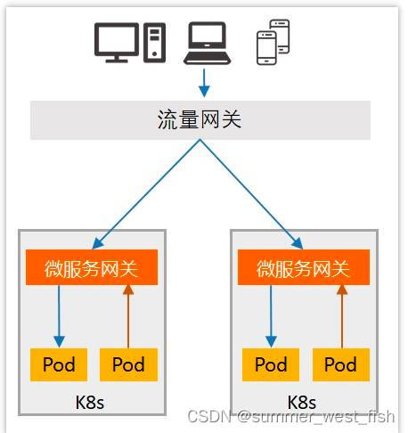 业务网关跟nginx的区别_分布式_02