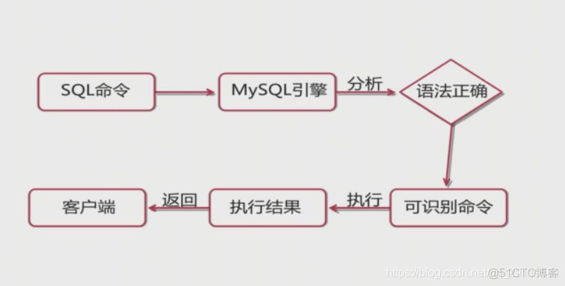 存储过程定义数组 MYSQL_Oracle存储函数