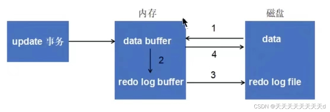 如何让mysql undo_001 文件释放_mysql_03