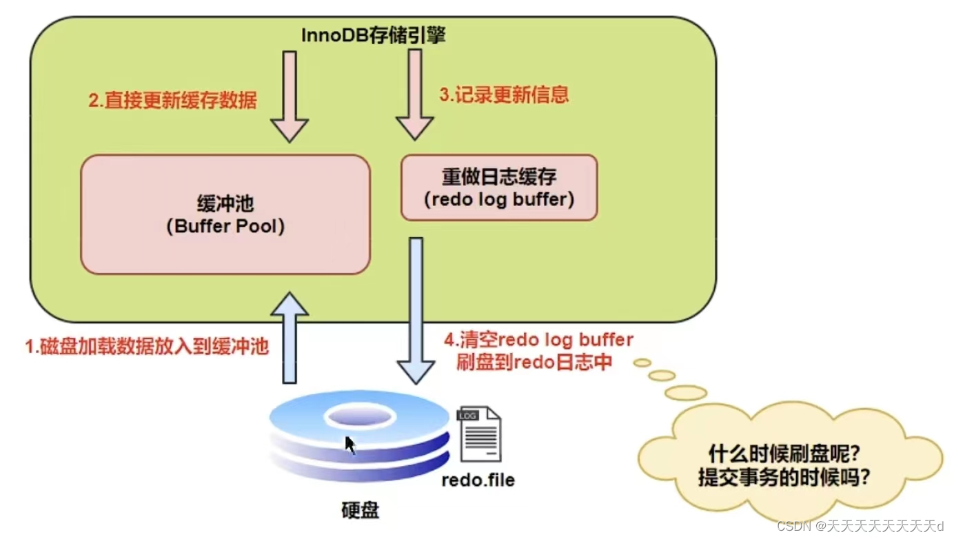 如何让mysql undo_001 文件释放_回滚_04