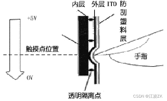 android系统触摸屏测试_触摸屏_05