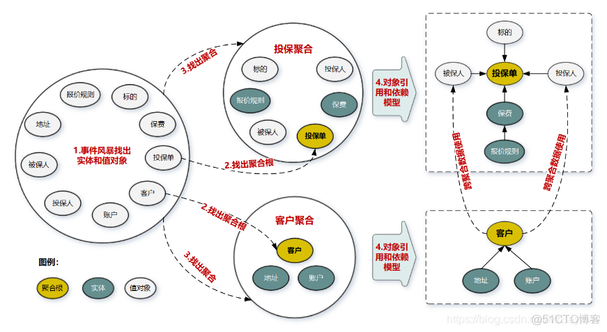 Java开源的DDD领域驱动设计项目_领域驱动设计_03