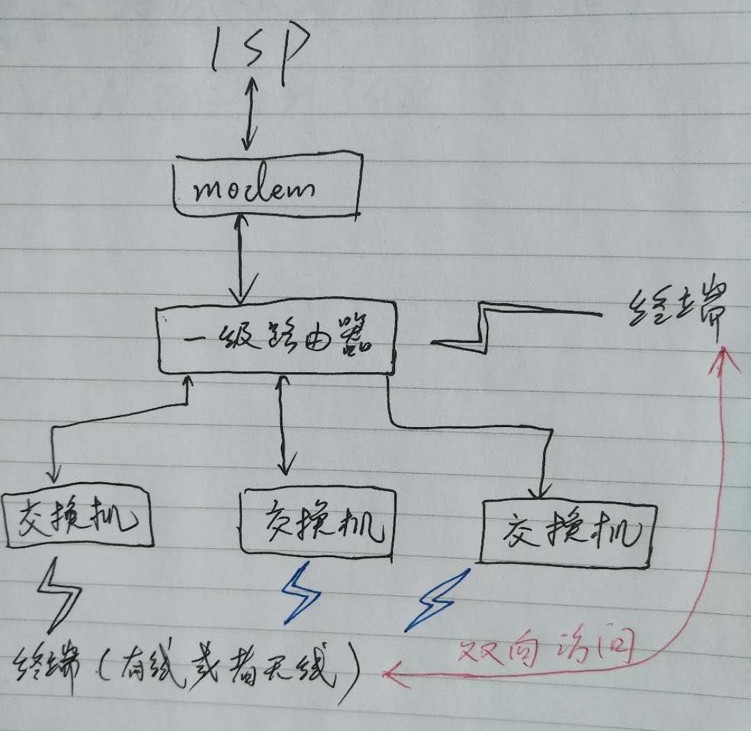 在路由器终结vlan还是交换机_二级