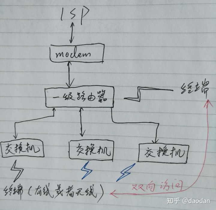 在路由器终结vlan还是交换机_路由器和交换机连接如何配置_11