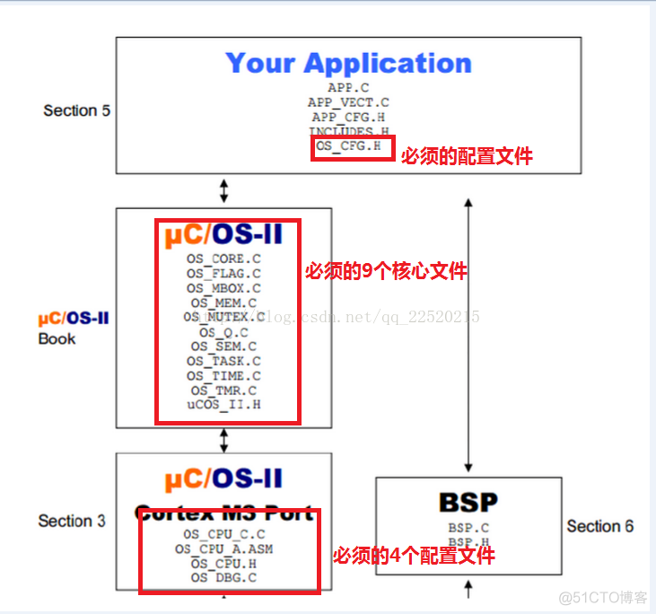 codesys 移植到 stm32_UCOS-ii 嵌入式 操作系统 移植