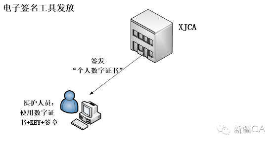 电子病历关键信息数据挖掘技术_数字证书