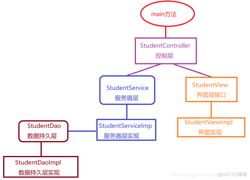 java项目数据层设计_java项目数据层设计_02