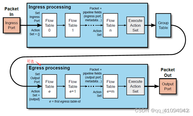 vxlan的openflow是什么意思_SDN_08