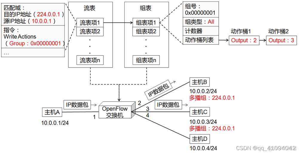 vxlan的openflow是什么意思_vxlan的openflow是什么意思_12