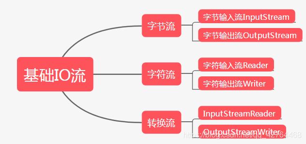 java获取outputstream的大小_输出流