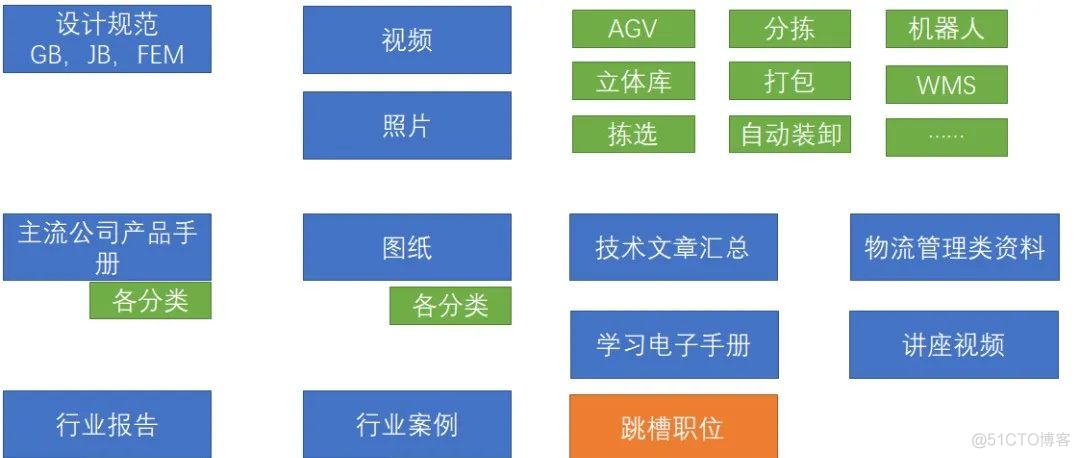 包括智能设计智能生产智能运营智能物流四个部分的智能工厂的网路拓扑图结构_传感器