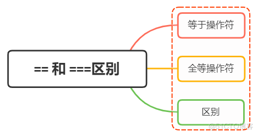 == 和 ===区别，分别在什么情况使用_类型转换