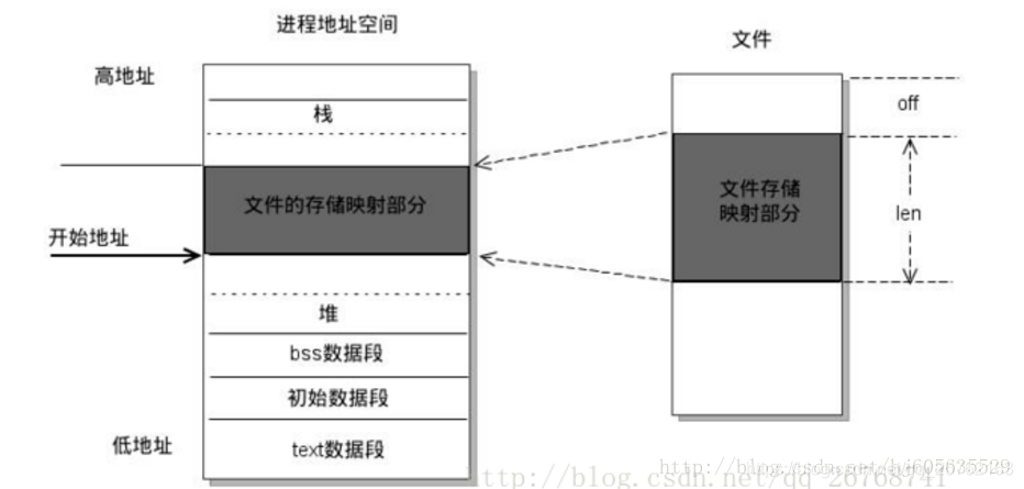 C层内存共享给java_嵌入式