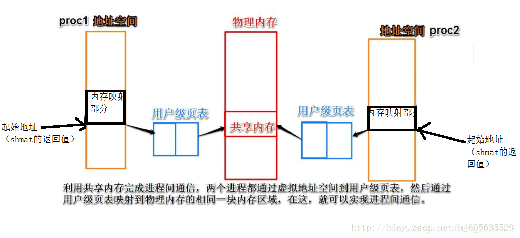 C层内存共享给java_操作系统_02