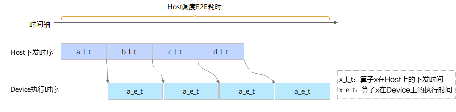 深度解读昇腾CANN模型下沉技术，提升模型调度性能_执行时间_02