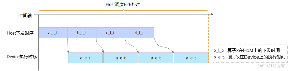 深度解读昇腾CANN模型下沉技术，提升模型调度性能_CANN_02