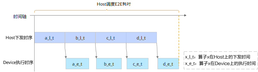 深度解读昇腾CANN模型下沉技术，提升模型调度性能_CANN_03