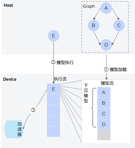 深度解读昇腾CANN模型下沉技术，提升模型调度性能_加载_04