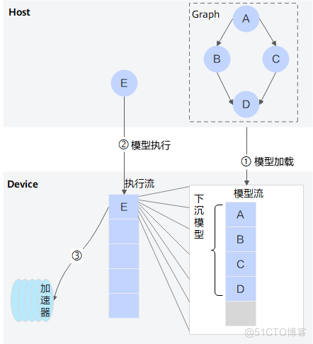 深度解读昇腾CANN模型下沉技术，提升模型调度性能_昇腾_04