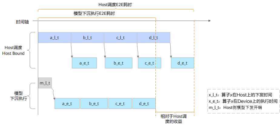 深度解读昇腾CANN模型下沉技术，提升模型调度性能_CANN_05