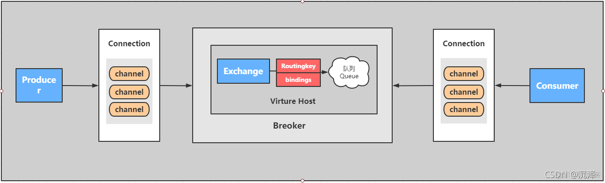 Spring rabbitMQ 流控制_TCP_03