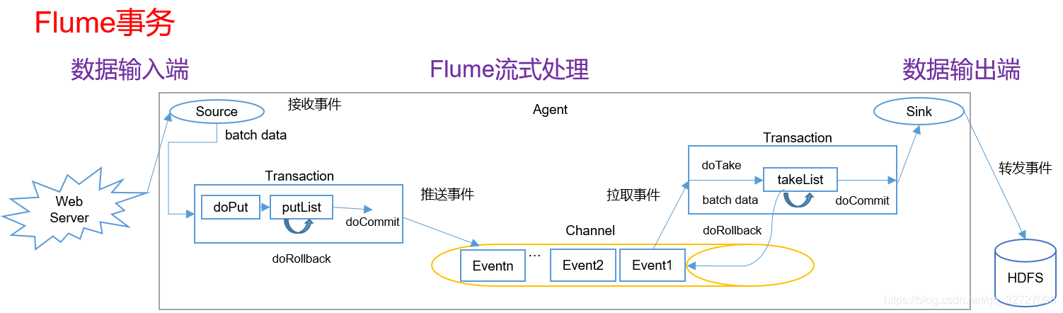 业务服务器连接flume推送日志_优先级