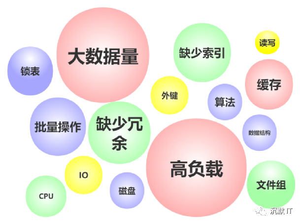 zabbix数据库性能优化_数据