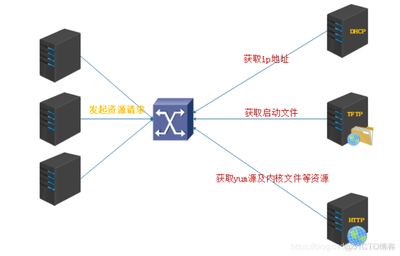 pxe安装linux basic system_linux