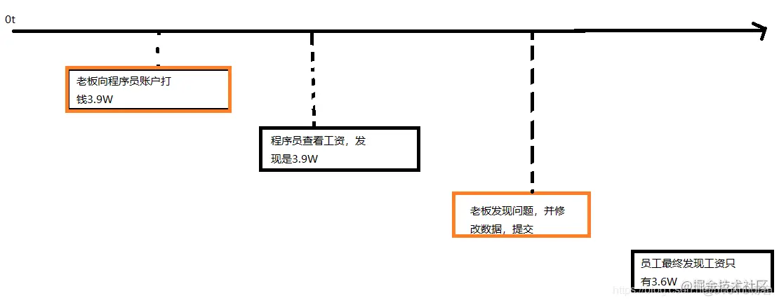 mysql事务中一致性到底是什么_数据