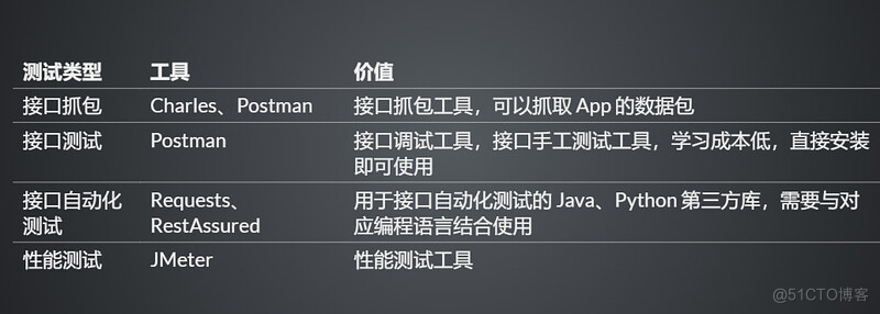 软件测试学习笔记丨接口自动化测试框架介绍_自动化测试_06