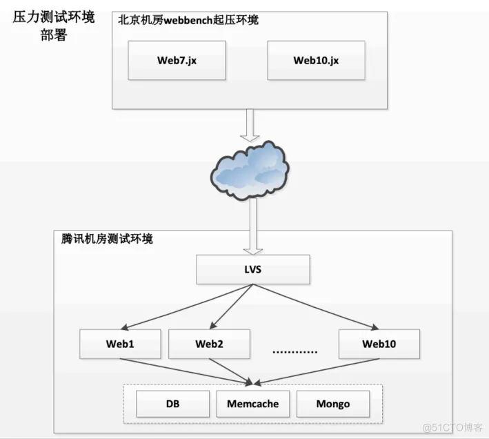 性能测试：性能测试计划_测试环境