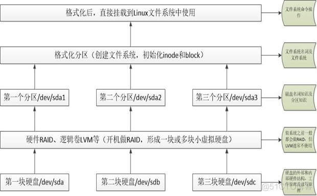 服务器进bios格式化硬盘_服务器