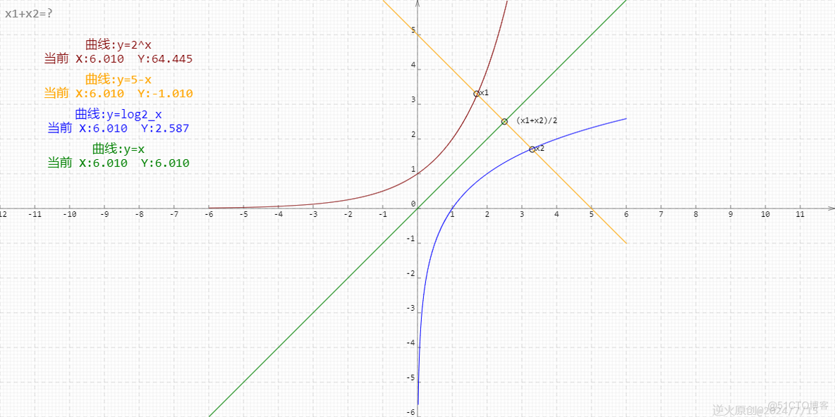 【高中数学/指数函数、对数函数】若x1满足2^x=5-x,x2满足x+log2_x=5,则x1+x2=?_高中数学 指数 对数