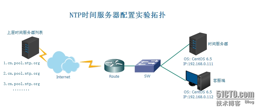 centos 时钟服务器_网络