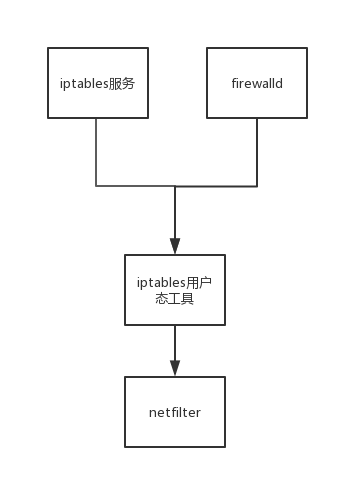 ip6tables 移植_linux