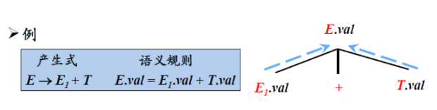 SNL语言的递归下降法语法分析java实现_属性值_04