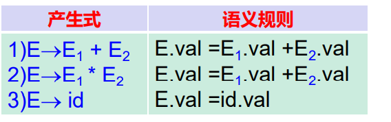 SNL语言的递归下降法语法分析java实现_属性值_08