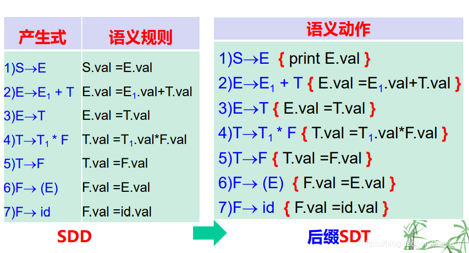 SNL语言的递归下降法语法分析java实现_属性值_11