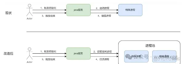 高性能必杀技：Java中的池化技术_Java_02