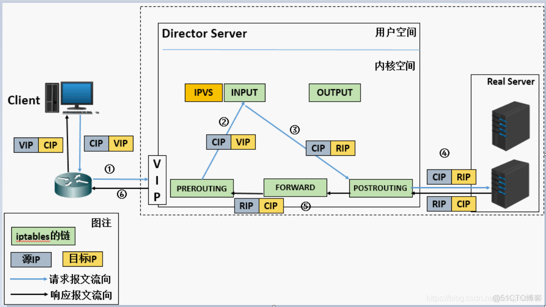 lvs实际生产中使用那种模式_IP