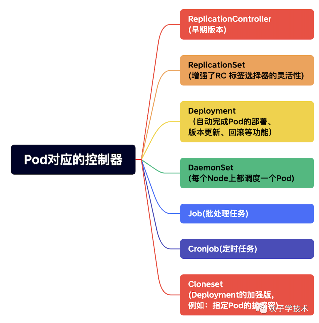 k8s deployment 1个副本 不会更新_docker_03