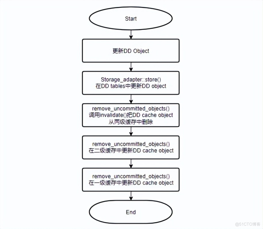 解读MySQL 8.0数据字典缓存管理机制_一级缓存_05