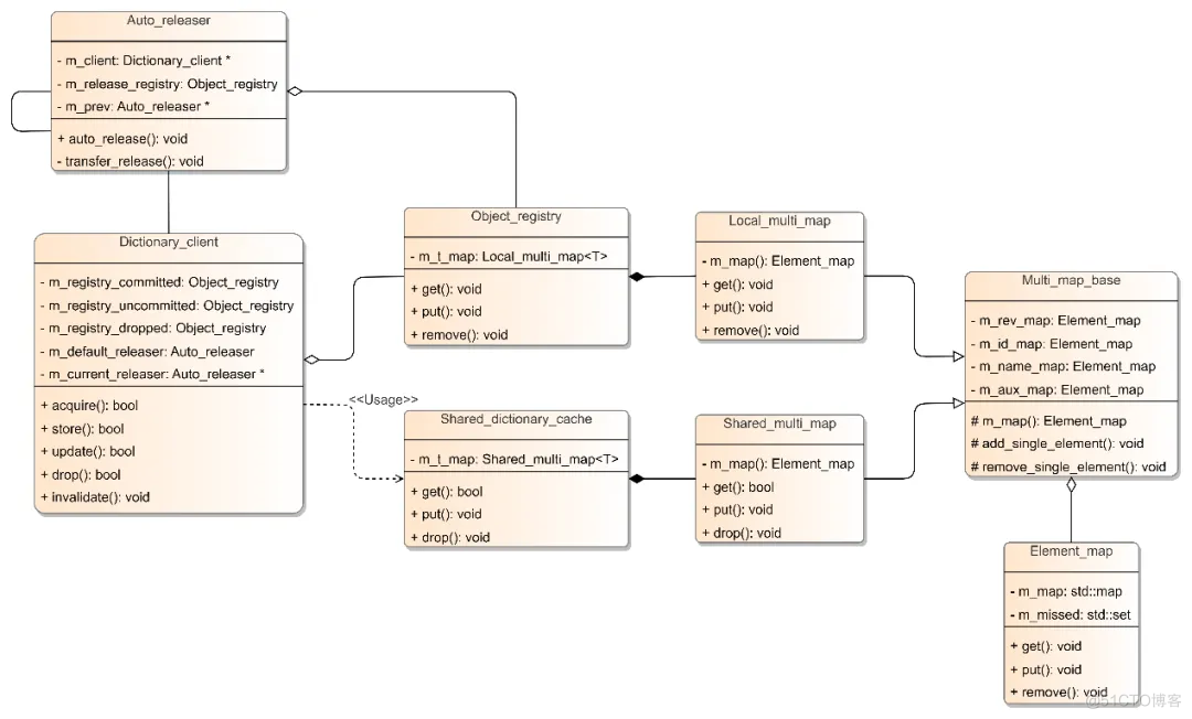 解读MySQL 8.0数据字典缓存管理机制_元数据_02