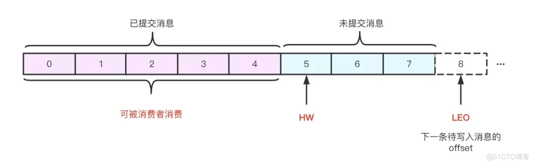 图解Kafka：架构设计、消息可靠、数据持久、高性能背后的底层原理_kafka_08