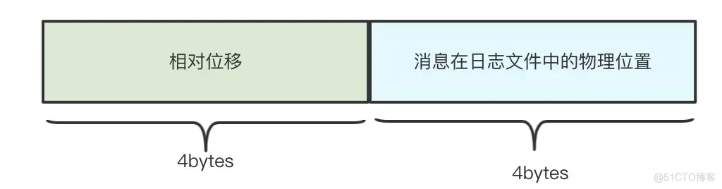 图解Kafka：架构设计、消息可靠、数据持久、高性能背后的底层原理_数据_23