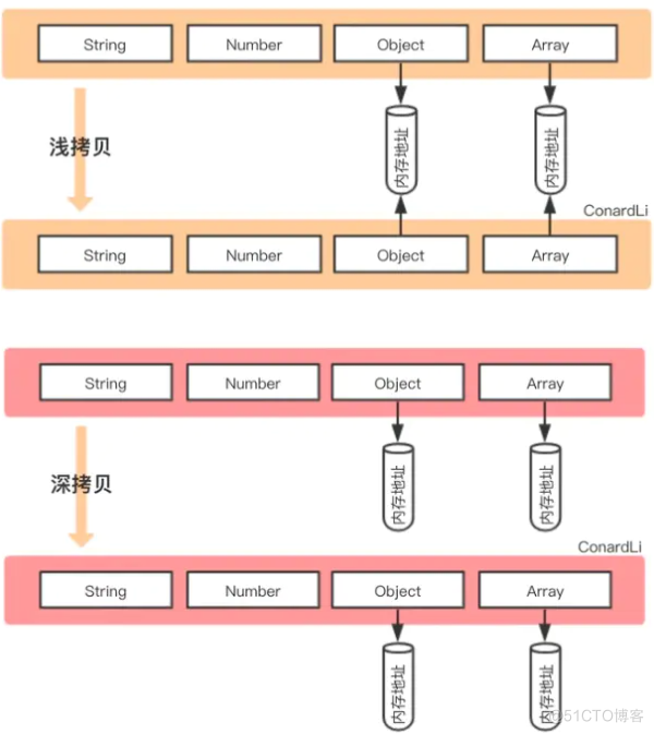 深拷贝浅拷贝_浅拷贝_02